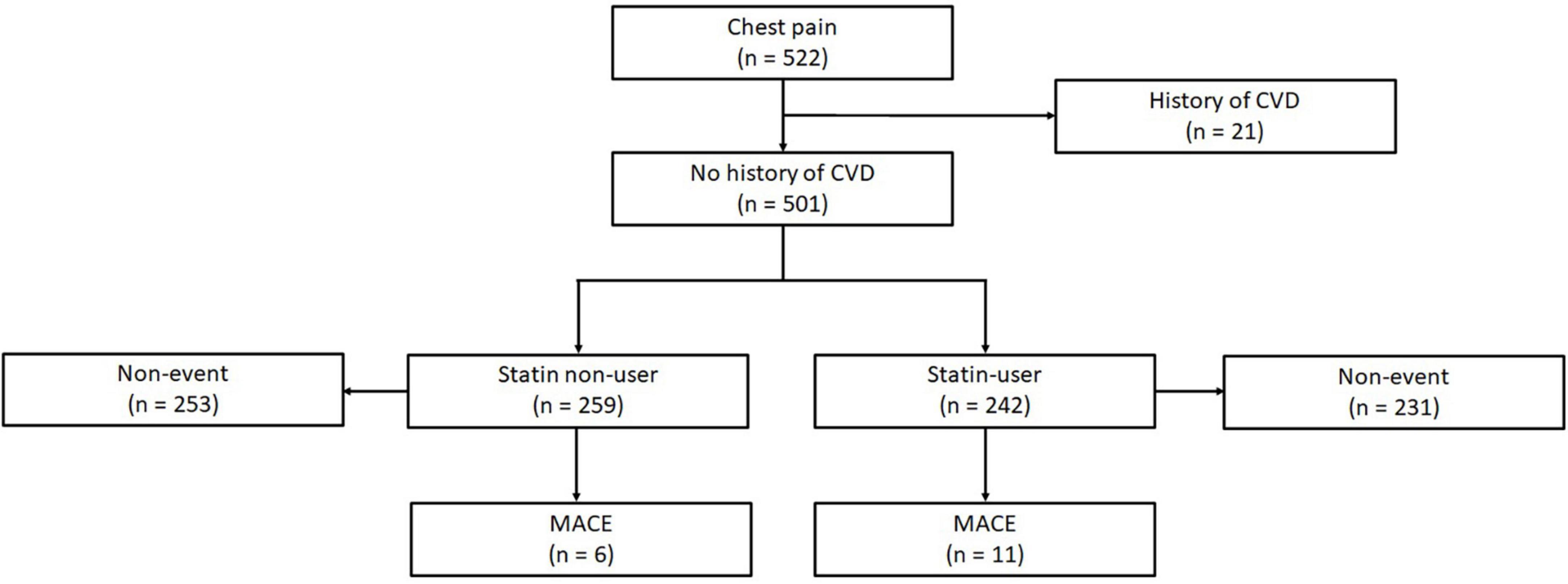 Comparing the pooled cohort equations and coronary artery calcium scores in a symptomatic mixed Asian cohort